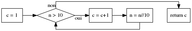 digraph boucle_while {
  rankdir=LR; splines=ortho
  node [ shape=box ]
  i1 [ label="c = 1" ]
  t1 [ label="n > 10", shape=diamond ]
  i2 [ label="c = c+1" ]
  i3 [ label="n = n//10" ]
  i4 [ label="return c" ]
  i1 -> t1
  t1 -> i2 [ taillabel="oui" ]
  i2 -> i3
  i3 -> i4 [ style=invis ]
  i3 -> t1 [ constraint=false ]
  t1 -> i4 [ taillabel="non"; constraint=false ]
}