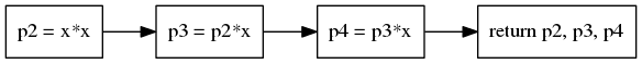 digraph sequence {
  rankdir=LR; splines=ortho
  node [ shape=box ]
  i1 [ label="p2 = x*x" ]
  i2 [ label="p3 = p2*x" ]
  i3 [ label="p4 = p3*x" ]
  i4 [ label="return p2, p3, p4"]
  i1 -> i2 -> i3 -> i4
}