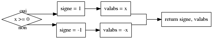 digraph condition {
  rankdir=LR; splines=ortho
  node [ shape=box ]
  t1 [ label="x >= 0", shape=diamond ]
  i1 [ label="signe = 1" ]
  i2 [ label="valabs = x" ]
  i3 [ label="signe = -1" ]
  i4 [ label="valabs = -x" ]
  j1 [ label="", shape=none, width=0, height=0 ]
  i5 [ label="return signe, valabs" ]
  t1 -> i1 [ taillabel="oui" ]
  i1 -> i2; i2 -> j1 [ arrowhead=none ]
  t1 -> i3 [ taillabel="non" ]
  i3 -> i4; i4 -> j1 [ arrowhead=none ]
  j1 -> i5
}